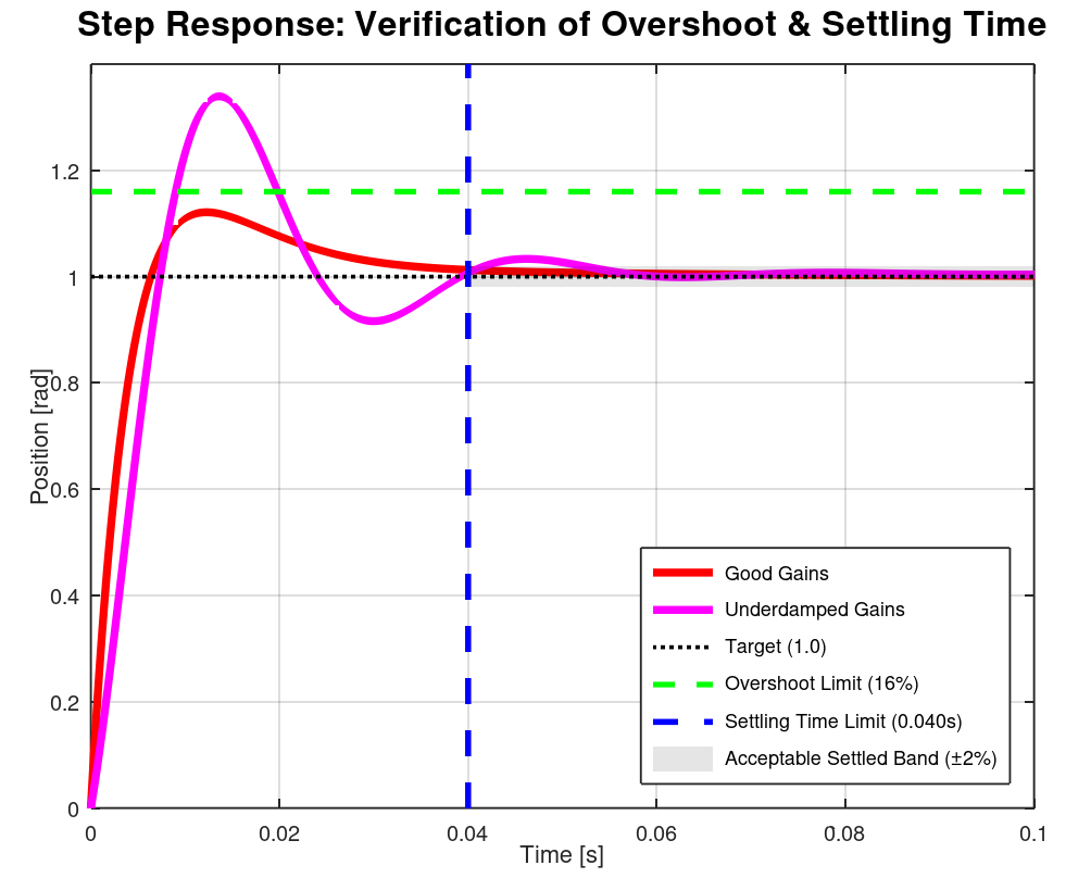 Motor Control Step Response