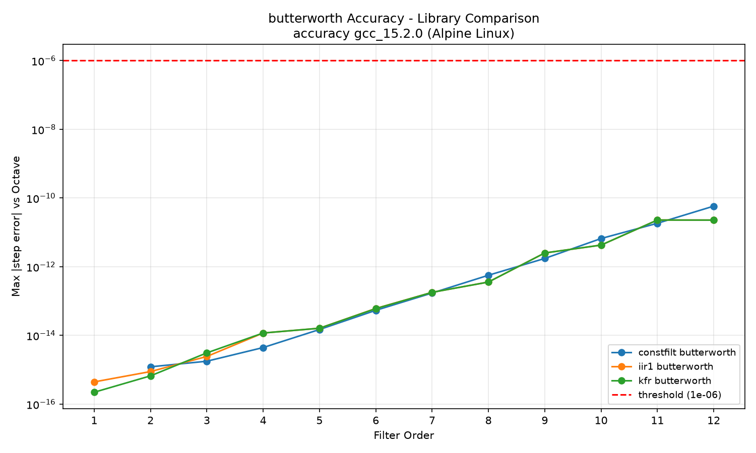Accuracy Butterworth
