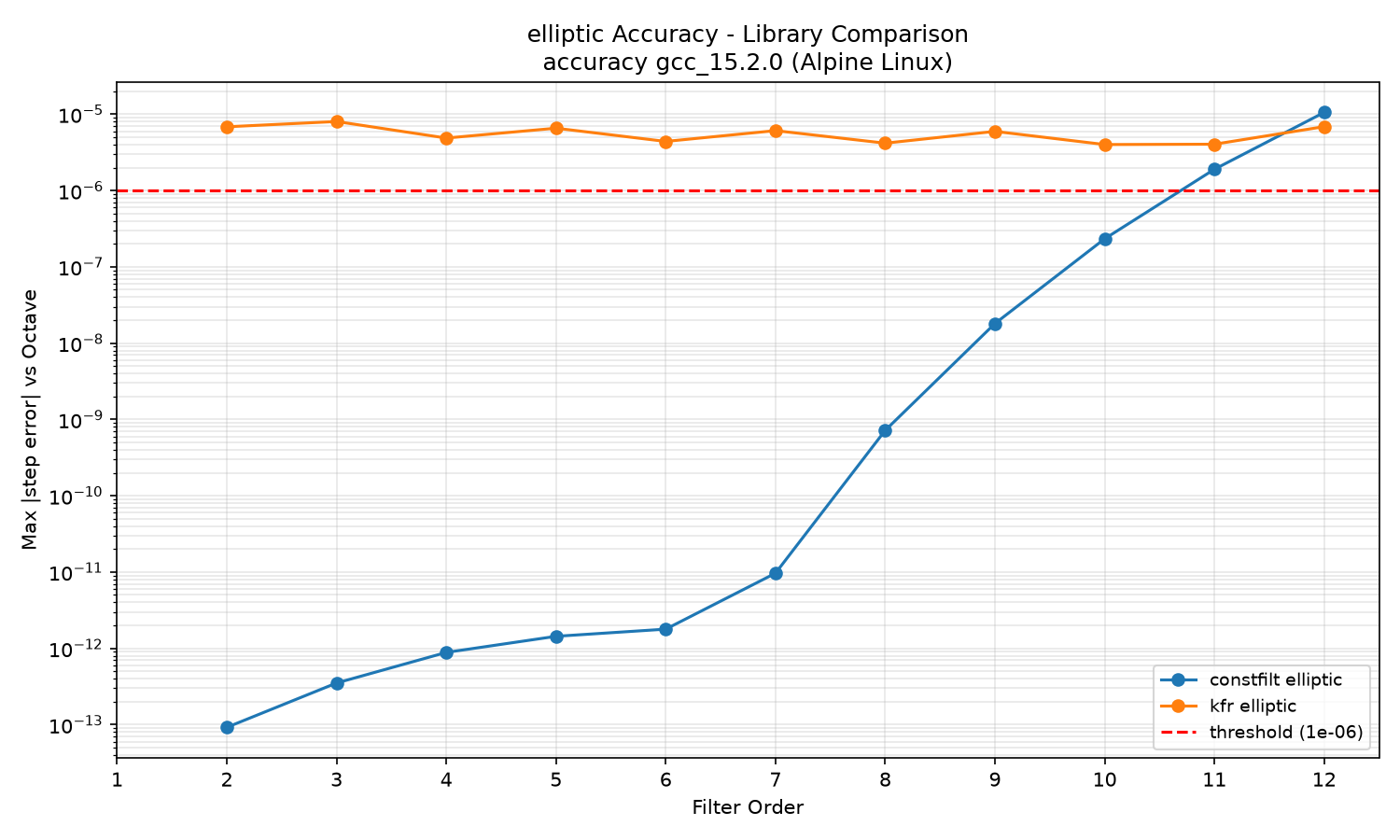 Accuracy Elliptic