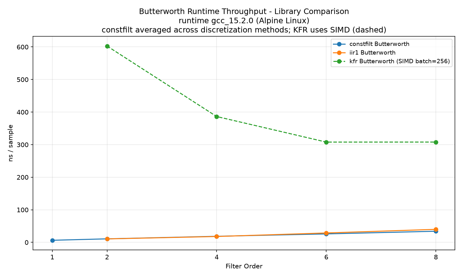 Runtime throughput Butterworth
