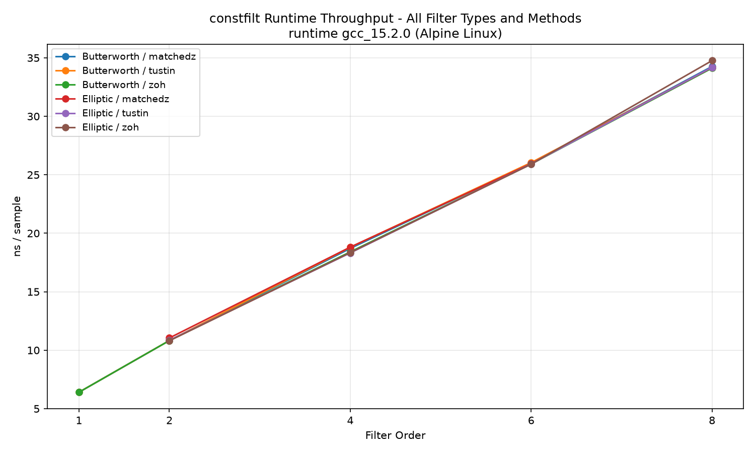 Runtime throughput constfilt