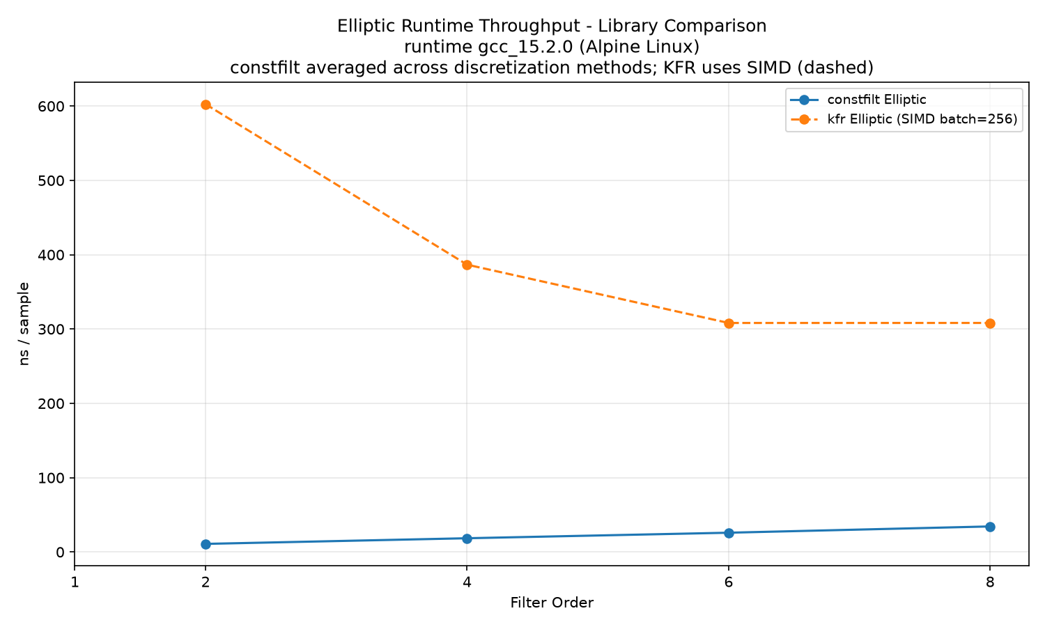 Runtime throughput Elliptic